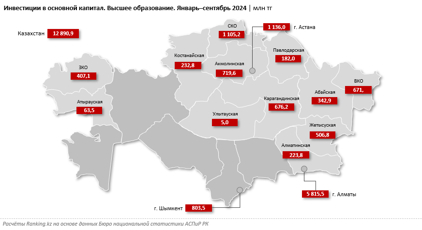 Более 45% всех капитальных инвестиций в сфере высшего образования приходится на Алматы