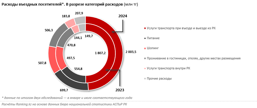 Траты на транспорт остаются главными из расходов иностранных туристов, приезжающих в Казахстан