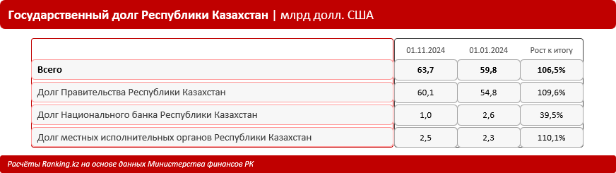 Казахстан наращивает госдолг: с начала года сумма увеличилась на 6,5%