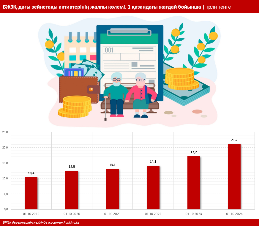 Қазақстанда зейнетақы жинақтары қалай қорғалған? Анықтайық