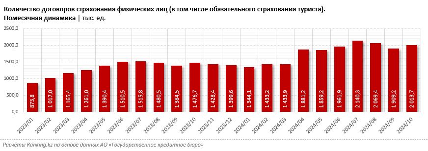 Продукты страхования, популярные у населения РК