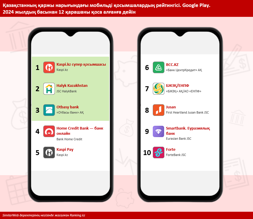 Қазақстанда мобильді және онлайн-банкингті белсенді пайдаланушылар саны абсолютті рекордық көрсеткішке жетті