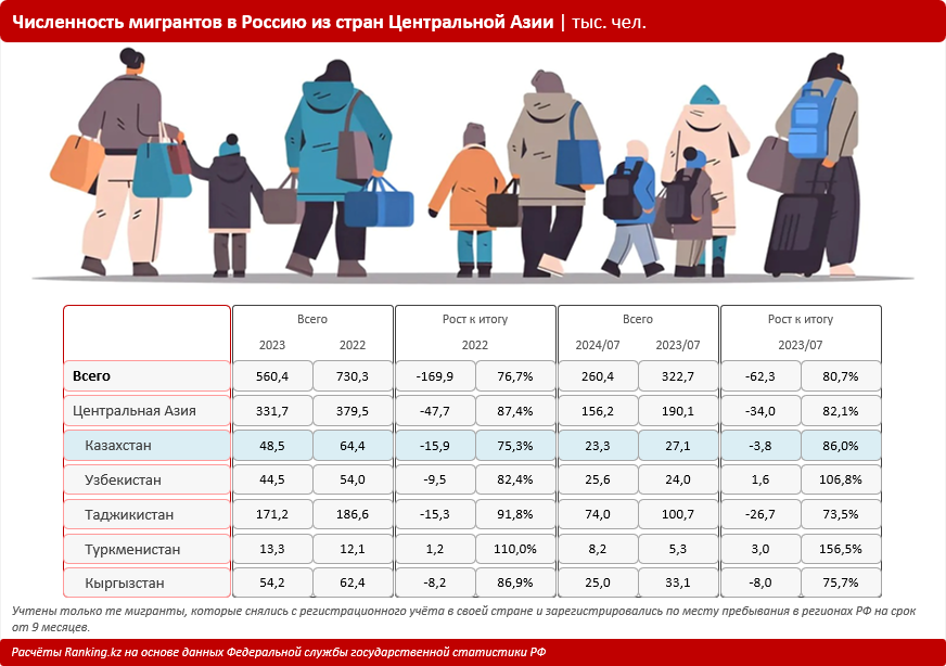 Численность мигрантов из стран Центральной Азии в Россию сократилась на 18%