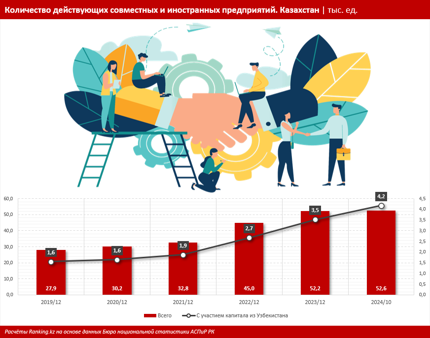 В Казахстане растёт количество иностранных предприятий с участием капитала из Узбекистана