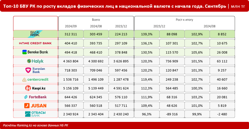 В какой валюте казахстанцы предпочитают хранить деньги на депозитах? Обзор ситуации