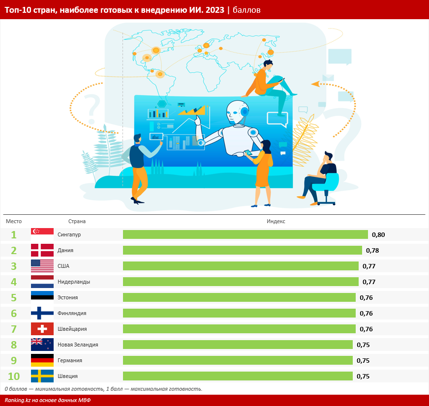 Казахстан вошёл в топ-50 стран, наиболее подготовленных к внедрению ИИ
