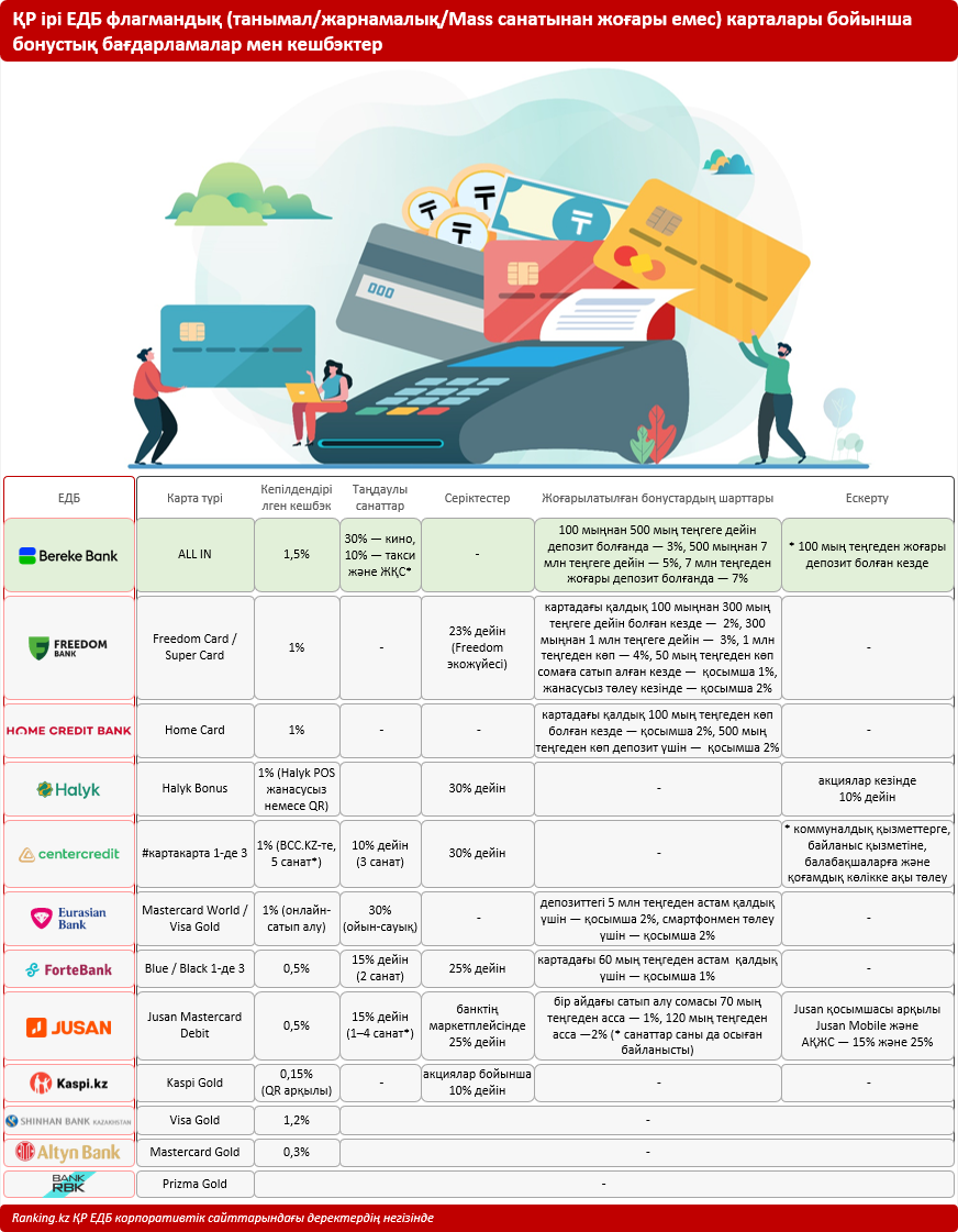 Бонустар мен кешбэктер: қай банктер дебеттік карталар бойынша ең жағымды шарттарды ұсынатынын анықтайық