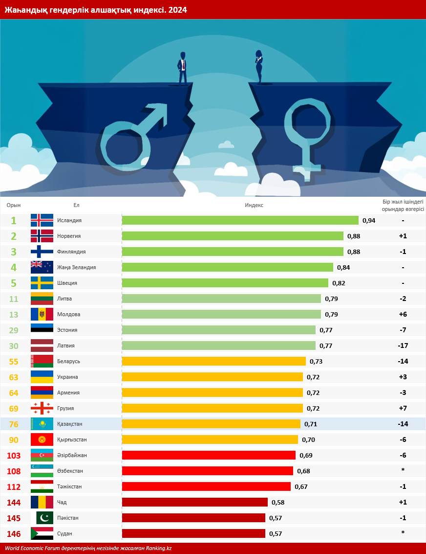 Қазақстан гендерлік теңдік индексінде бір жылда бірден 14 позицияға төмендеді