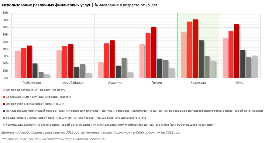 Казахстан входит в топ-10 стран по финансовой доступности цифровых сервисов. Кто двигает финтех в РК?