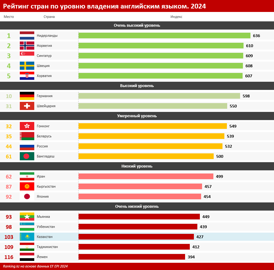 Опять двойка: за год Казахстан не смог выйти из списка стран с очень низким уровнем владения английским языком