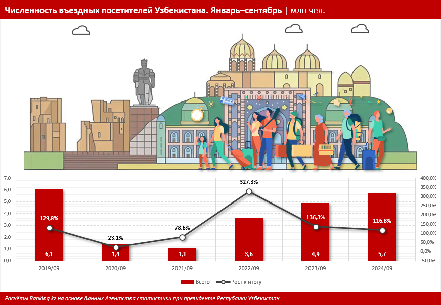 Въездной туризм Узбекистана почти вернулся к показателям периода до пандемии