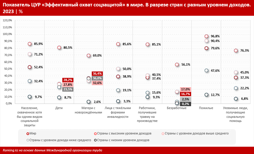 Стандарты, к которым стремится мир: каждый человек должен получать хотя бы одно пособие. А какова ситуация в РК?