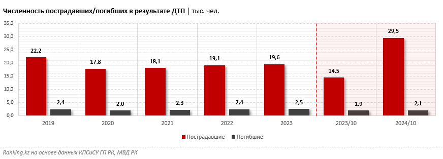 В результате ДТП в Казахстане с начала года пострадали около 30 тысяч человек