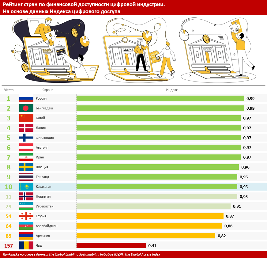 Казахстан входит в топ-10 стран по финансовой доступности цифровых сервисов. Кто двигает финтех в РК?
