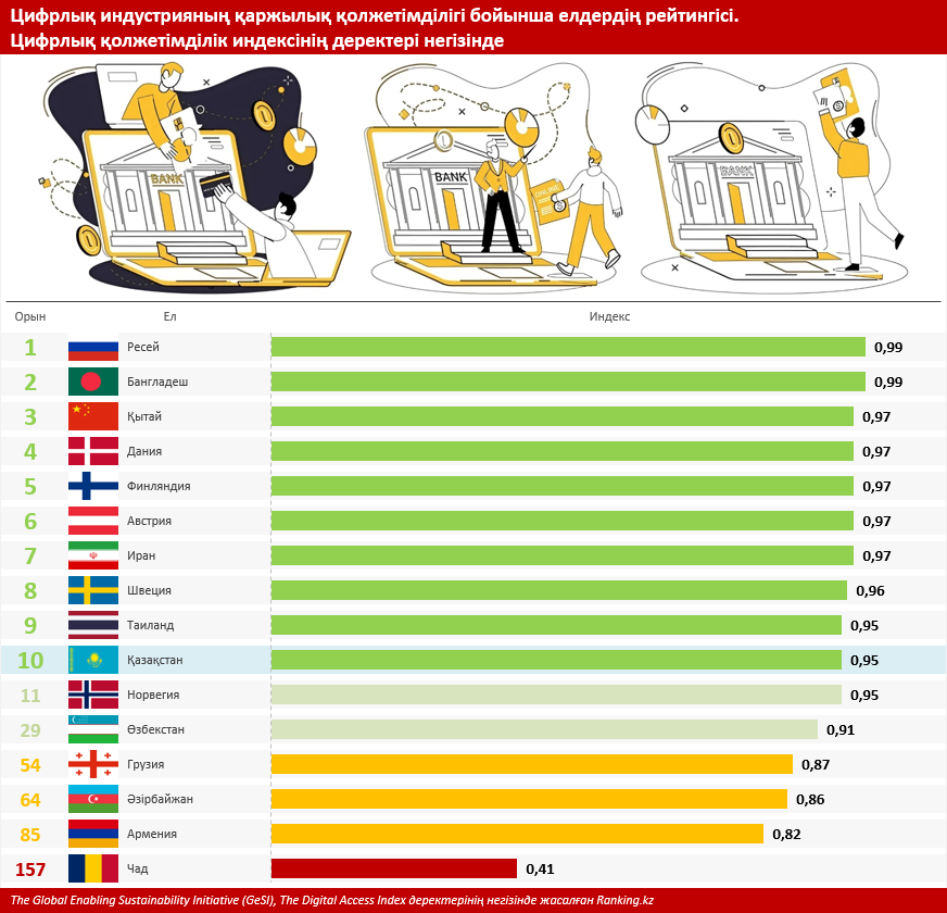Қазақстан цифрлық сервистердің қаржылық қолжетімділігі бойынша топ-10 елдің қатарына енеді. Қазақстанда қаржы технологияларын алға жылжытып келе жатқан кім?