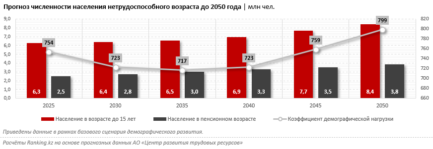 Казахстан достиг рекордного уровня демографической нагрузки