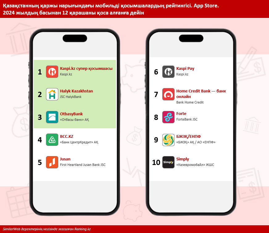 Қазақстанда мобильді және онлайн-банкингті белсенді пайдаланушылар саны абсолютті рекордық көрсеткішке жетті