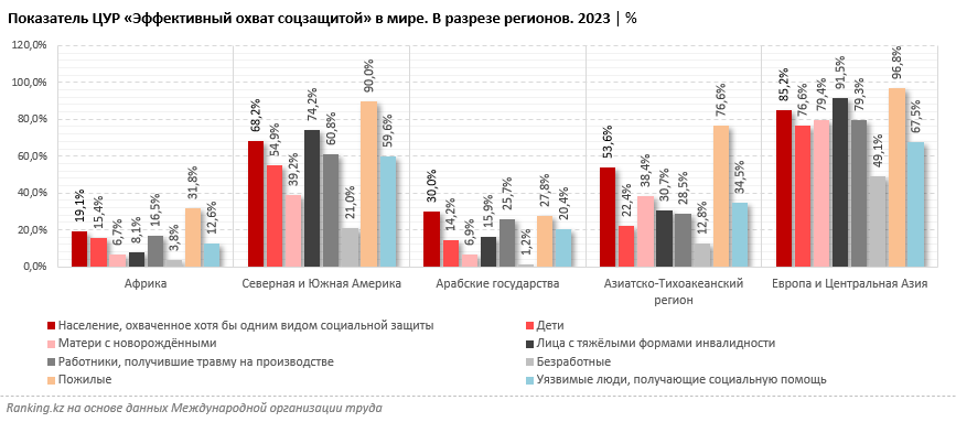 Стандарты, к которым стремится мир: каждый человек должен получать хотя бы одно пособие. А какова ситуация в РК?