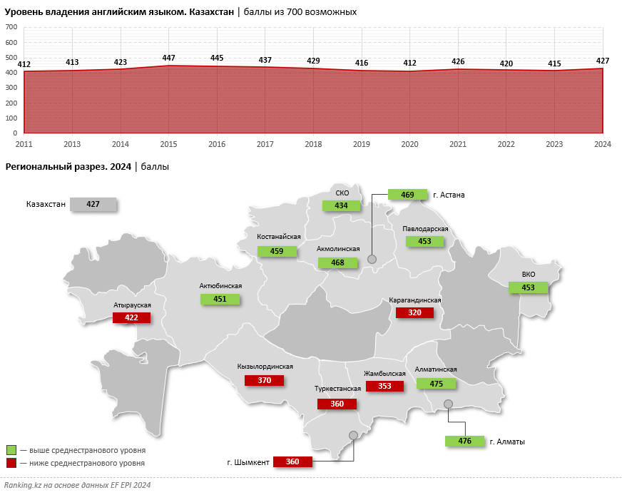 Опять двойка: за год Казахстан не смог выйти из списка стран с очень низким уровнем владения английским языком