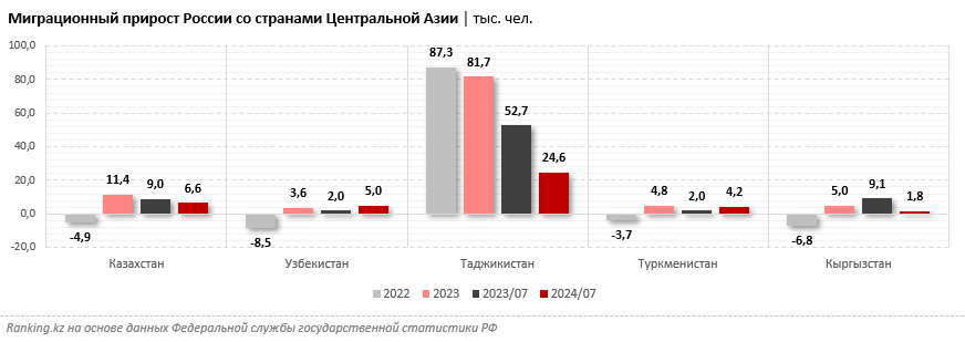 Численность мигрантов из стран Центральной Азии в Россию сократилась на 18%