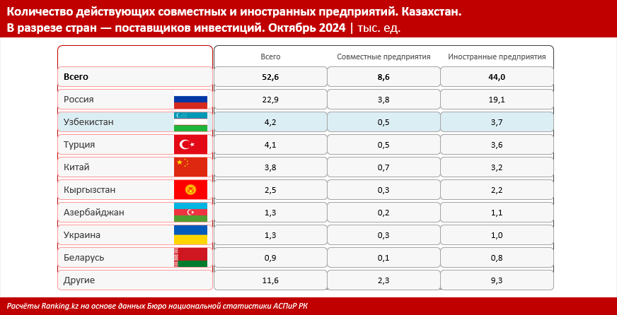 В Казахстане растёт количество иностранных предприятий с участием капитала из Узбекистана