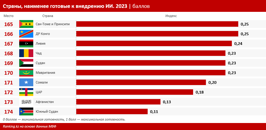 Казахстан вошёл в топ-50 стран, наиболее подготовленных к внедрению ИИ