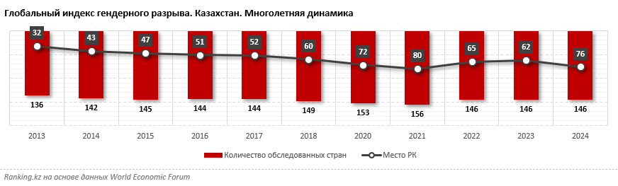 В индексе гендерного равенства Казахстан потерял за год сразу 14 позиций