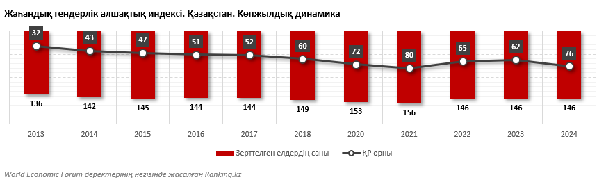 Қазақстан гендерлік теңдік индексінде бір жылда бірден 14 позицияға төмендеді