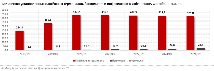 Банки Узбекистана активно развивают дистанционные каналы обслуживания: за пять лет число их пользователей выросло почти впятеро