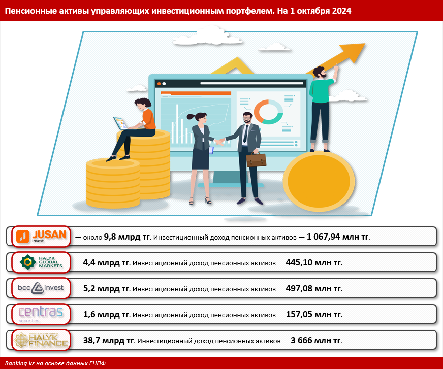 Казахстанцы активно переводят свои пенсионные накопления управляющим инвестиционным портфелем