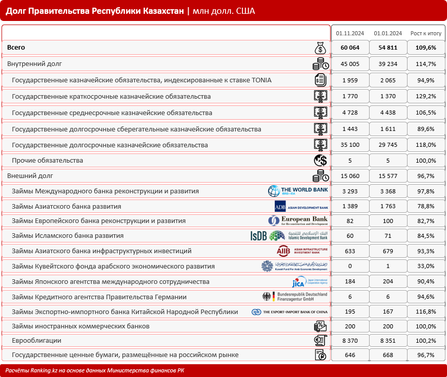 Казахстан наращивает госдолг: с начала года сумма увеличилась на 6,5%