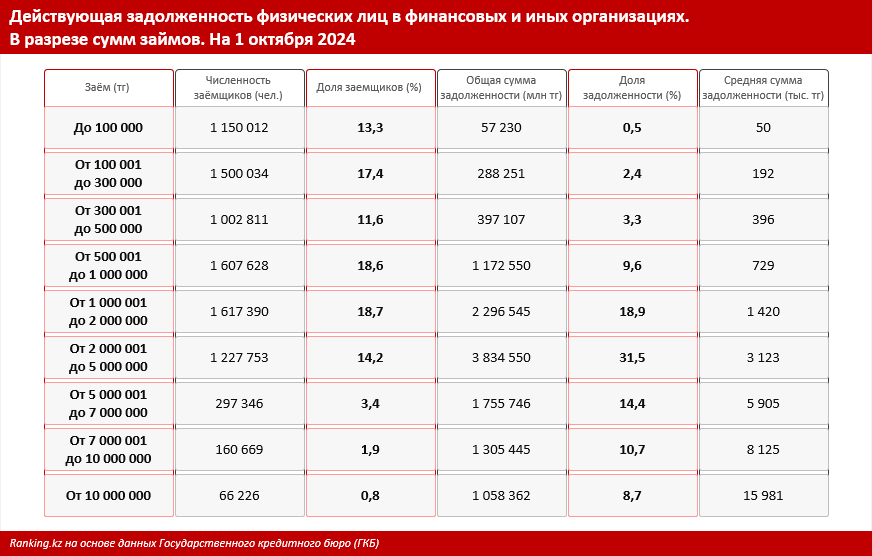 Закредитованность казахстанцев: мифы и реальность. Разбор ситуации