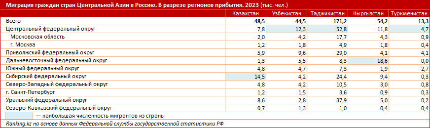 Численность мигрантов из стран Центральной Азии в Россию сократилась на 18%