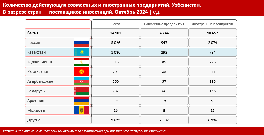 В Казахстане растёт количество иностранных предприятий с участием капитала из Узбекистана