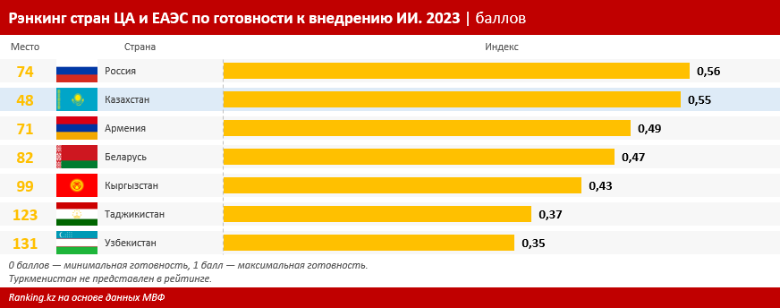 Казахстан вошёл в топ-50 стран, наиболее подготовленных к внедрению ИИ