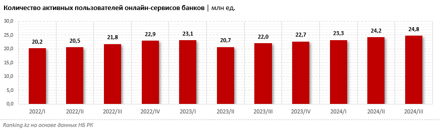 Казахстан входит в топ-10 стран по финансовой доступности цифровых сервисов. Кто двигает финтех в РК?