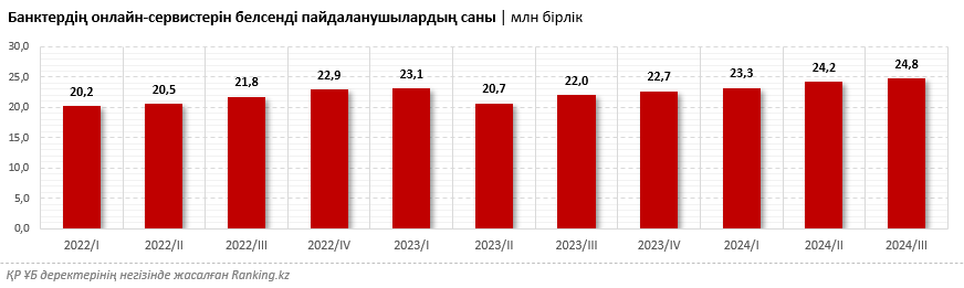 Қазақстан цифрлық сервистердің қаржылық қолжетімділігі бойынша топ-10 елдің қатарына енеді. Қазақстанда қаржы технологияларын алға жылжытып келе жатқан кім?