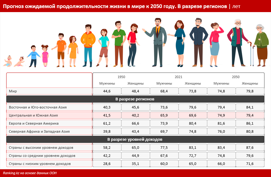 Казахстан достиг рекордного уровня демографической нагрузки