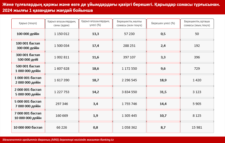 Қазақстандықтардың кредиттік қарызы: миф және шындық. Тақырыпты талдайық