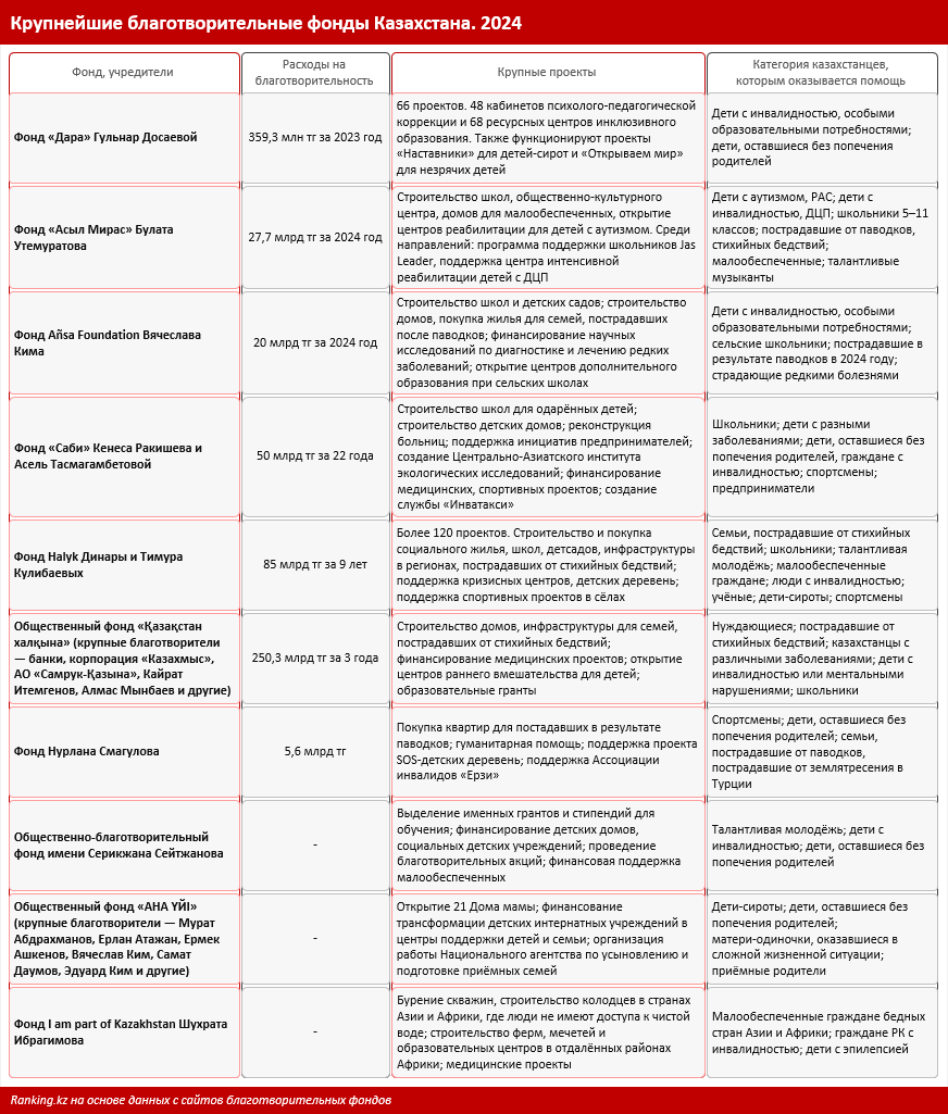 Кто и сколько инвестирует в социальные проекты в РК?