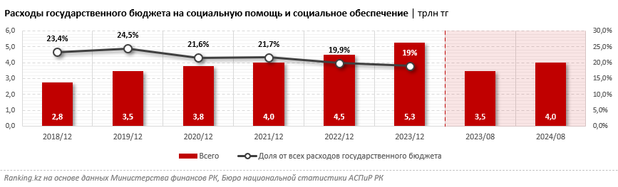 Стандарты, к которым стремится мир: каждый человек должен получать хотя бы одно пособие. А какова ситуация в РК?