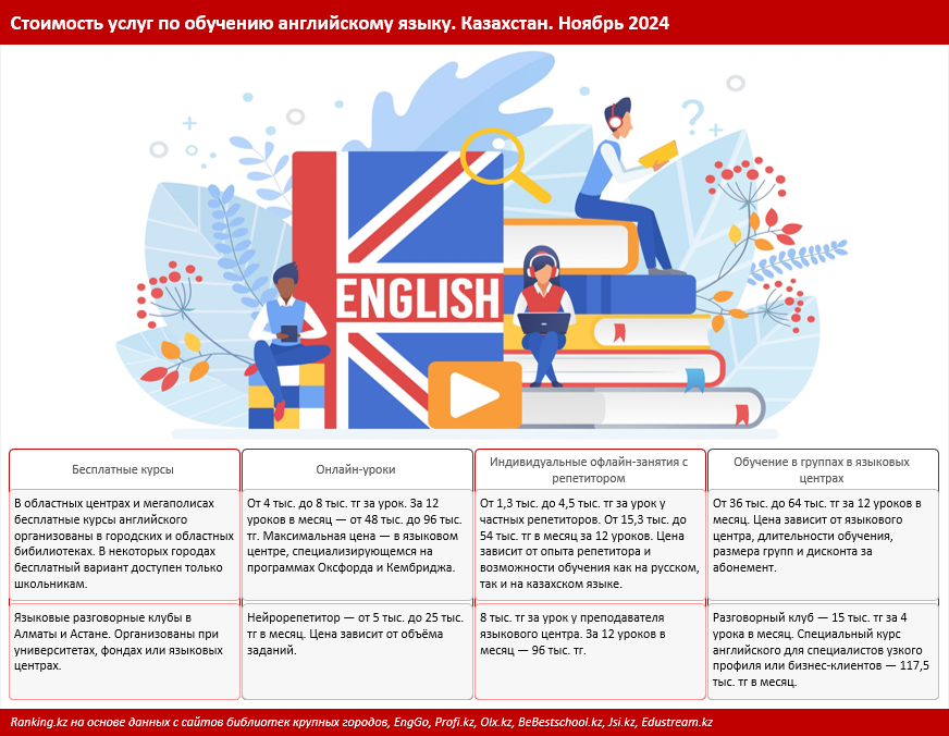 Опять двойка: за год Казахстан не смог выйти из списка стран с очень низким уровнем владения английским языком