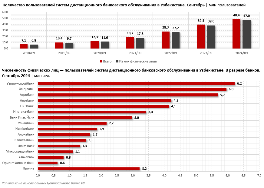 Банки Узбекистана активно развивают дистанционные каналы обслуживания: за пять лет число их пользователей выросло почти впятеро