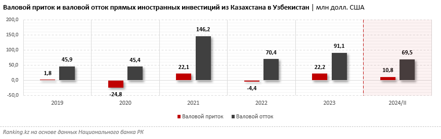 В Казахстане растёт количество иностранных предприятий с участием капитала из Узбекистана