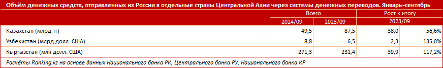 Численность мигрантов из стран Центральной Азии в Россию сократилась на 18%