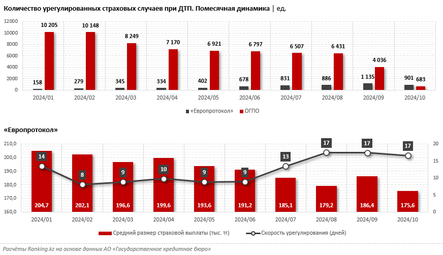 Продукты страхования, популярные у населения РК