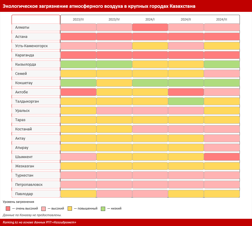 Астана и Караганда признаны самыми экологически грязными городами Казахстана