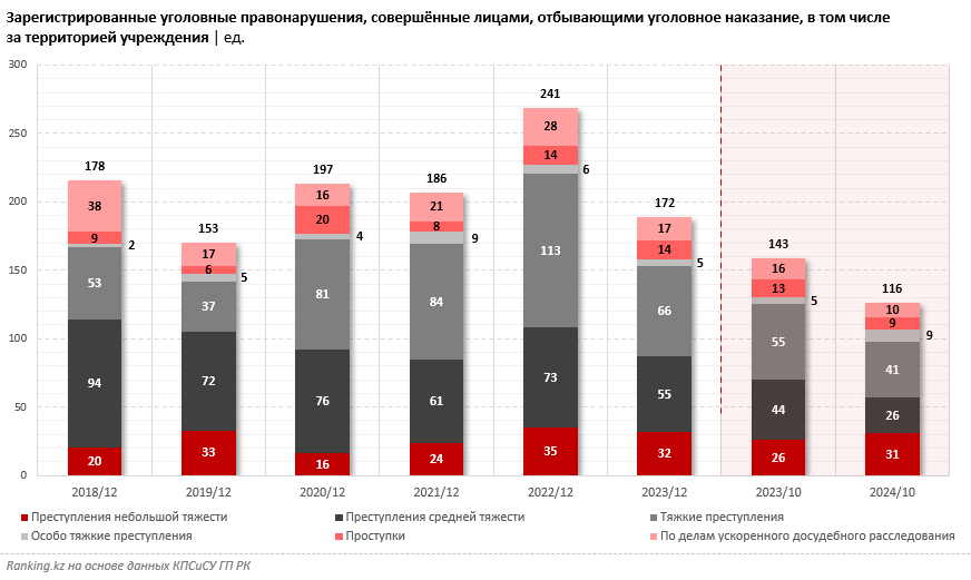 Осуждённые в Казахстане ежегодно совершают более 150 преступлений