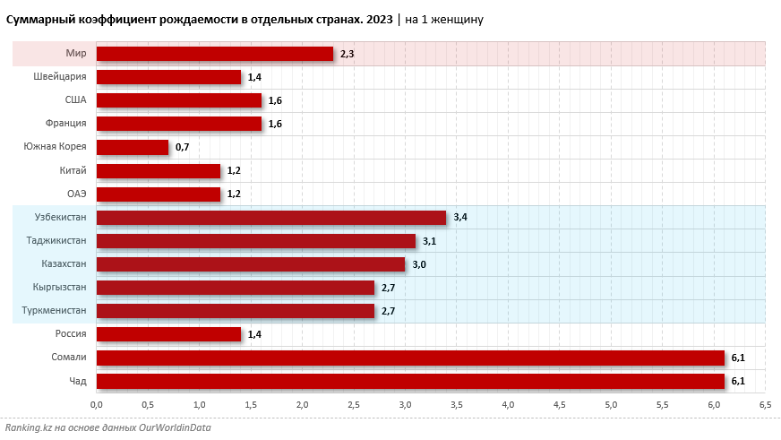 Рождаемость в странах Центральной Азии остаётся выше среднемировой