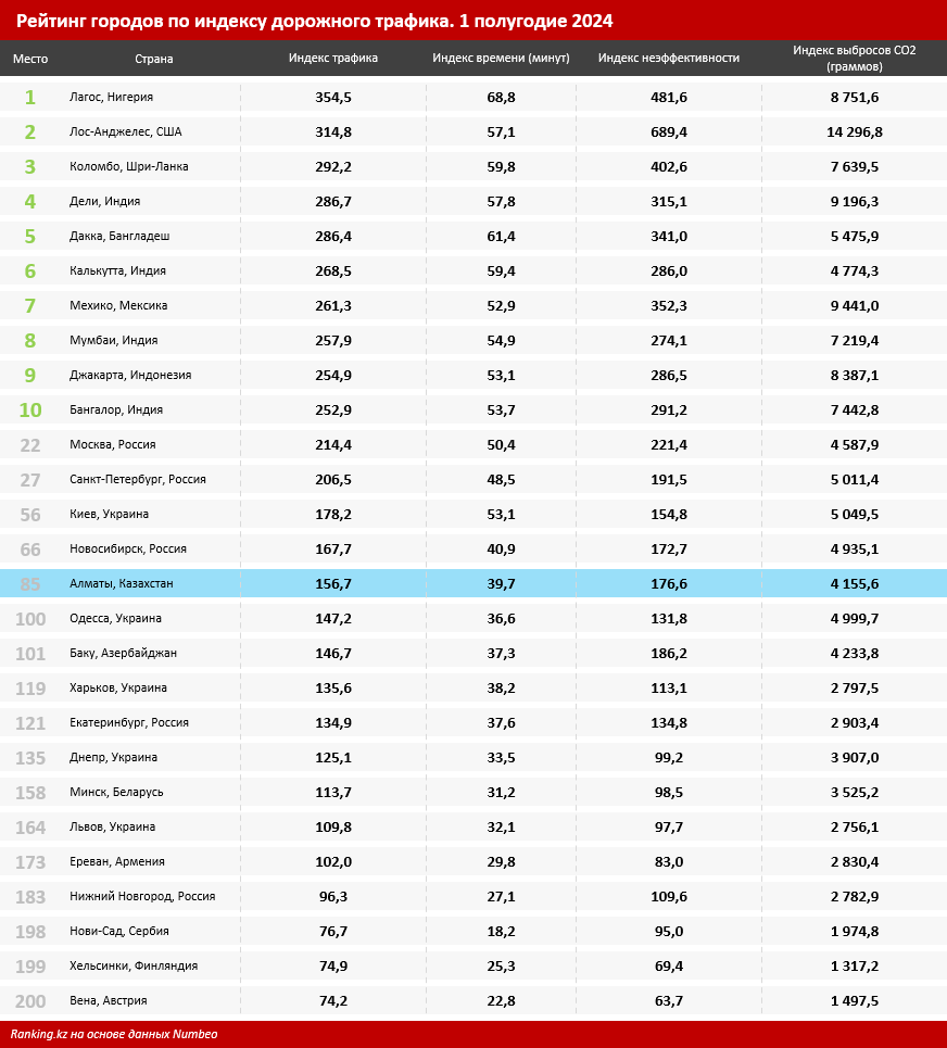 В рейтинге по дорожному трафику Алматы оказался на 85-м месте из 200 городов